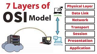 OSI Model animated What is osi model in networking? 7 OSI layers explained