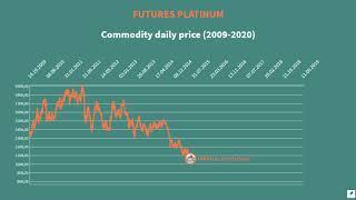 Platinum Futures Commodity Daily Price 2005-2020