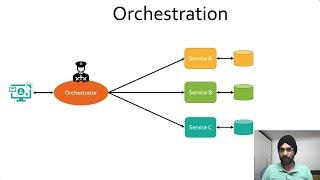 Orchestration Design Pattern  Distributed Transaction Management MicroService Design Patterns