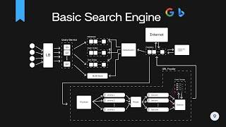 Design a Basic Search Engine Google or Bing  System Design Interview Prep