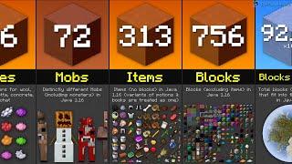 Minecraft Numbers Comparison 2020