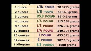 Ounces To Pounds To Grams Chart