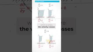 Aerodynamic Pressure Gradient Separation & Reverse Flow