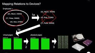 Database Systems Data Layouts Part 1