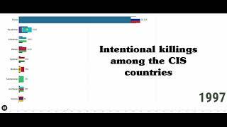 Rating of Intentional Killings among the CIS countries 1980-2017