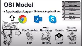 Layer 5 6 and 7 of the OSI Model - Session Presentation & Application Layers  What is OSI Model