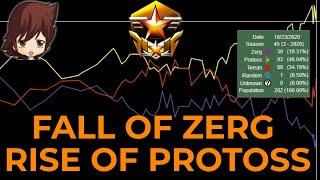 50% OF GRANDMASTERS ARE PROTOSS - WHAT HAPPENED? -  ZERG GRANDMASTER ANALYSIS - STARCRAFT 2