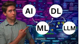 Mindmap of AI Machine Learning vs Deep Learning vs LLM