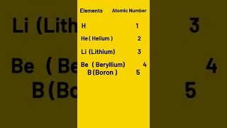 Atomic number of common elements