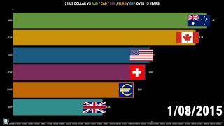 US DOLLAR VALUE OVER 15 YEARS vs. GBP vs. AUD vs. CAD vs. CHF vs. EURO