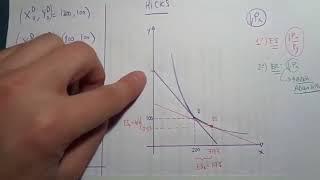 Gráfico del efecto renta y sustitución Hicks