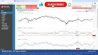 Commitments of Traders Review - COT Report 282024 TESLA Analysis on iCOT Indicator w AfterSignal