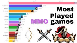 Most played MMO games 2022-2023