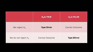 Type I & Type II Errors