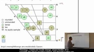 PHY122 - Vowels and Vocalic Change