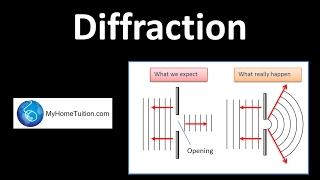 Diffraction of Waves  Physics