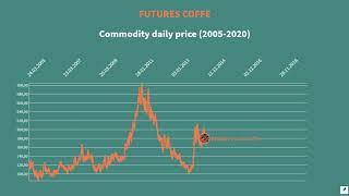 Coffe Futures Commodity Daily Price 2005-2020