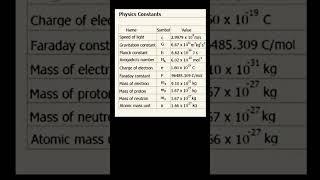 Physics Constants l #physics