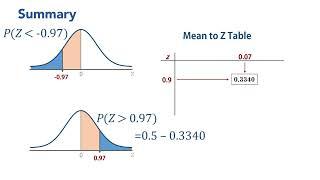 Normal Distribution  Mean to Z Table  How to Calculate Probabilities