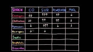 Differentiating Shock