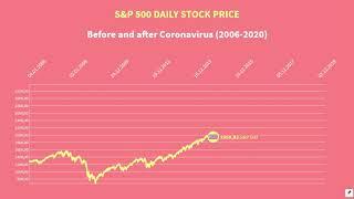 S&P 500 2005-2020Before and after Coronavirus