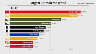 Top 10 Largest Cities in the World by Population 1400-2023