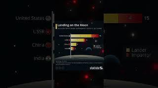  Moon Landing Missions by Country  #SpaceExploration #MoonMissions