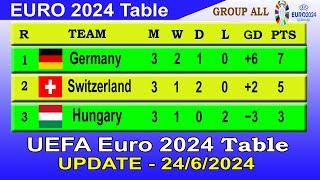 Euro 2024 Standings Today 24 JUN  Euro 2024 Table - Last update 2462024