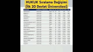 HUKUK Sıralama Değişimi  İlk 20 Devlet Üniversitesi 