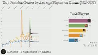 Top Paradox Interactive Games by Average Players on Steam 2012-2019