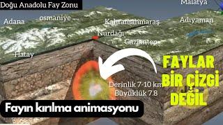 7.8lik depremin animasyonu Fay ve üzerindeki şehirlerin temsili.