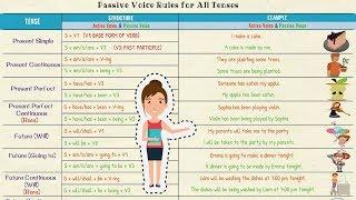 Active and Passive Voice in English  Using PASSIVE VOICE with Different TENSES