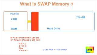 What is SWAP Memory Space ?  Atlantic IT Center