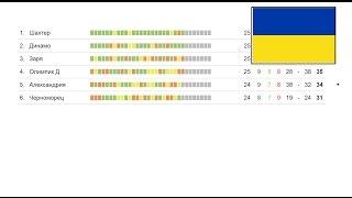 Чемпионата Украины по футболу Упл 25 тур результаты турнирная таблица и бомбардиры