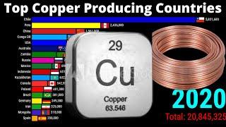 Largest copper producing countries  Top Copper Producing Countries  1970-2020 