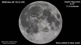 Great Conjunction of Jupiter & Saturn 2020 with Moon added to show scale