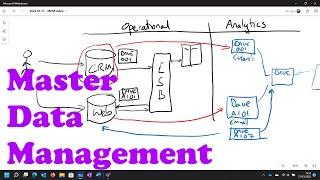 Master Data Management MDM - Chalk and Talk