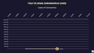 Total cases of Coronavirus Italy Vs Spain
