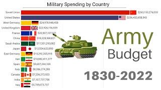 Military Spending by Country  1830-2022
