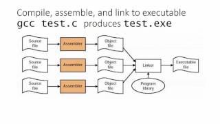 Compiling assembling and linking