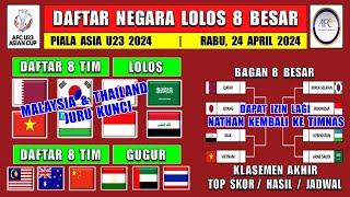 MALAYSIA & THAILAND JURU KUNCI  DAFTAR NEGARA LOLOS 8 BESAR PIALA ASIA U23 2024