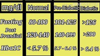 Diabetic sugar level Chart