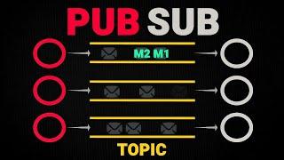 Publisher Subscriber Pattern  Pub Sub  System Design