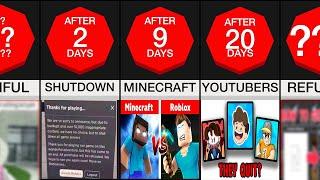 Timeline If Roblox Shut Down