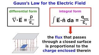 Maxwell’s Equations Part 1 Gauss’s Law for the Electric Field