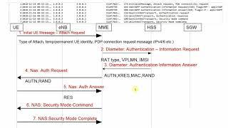 LTE Call Flow - Wireshark Pcap analysis of LTE UE Attach