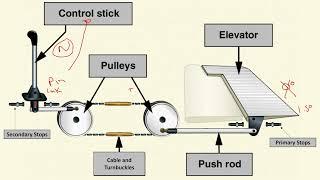 Aircraft Flight Controls Rigging Simplified