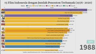 15 Film Indonesia dengan Jumlah Penonton Terbanyak 1976 - 1995 & 2006 - 2020