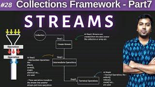 28. Streams in Java8  Collections in Java - Part7