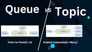 Queues Vs Topics  Point-to-Point 1 -to-1 & Publish-Subscribe1-to-Many mode l By Naren